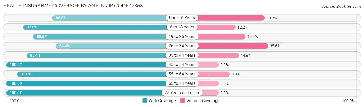Health Insurance Coverage by Age in Zip Code 17353
