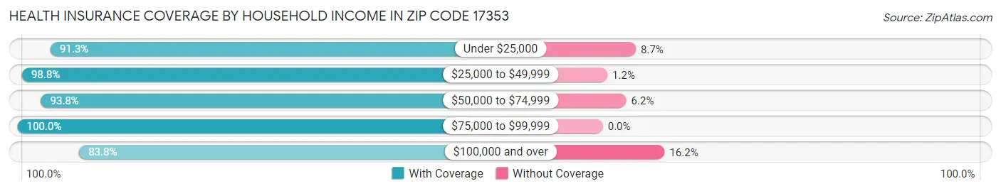 Health Insurance Coverage by Household Income in Zip Code 17353