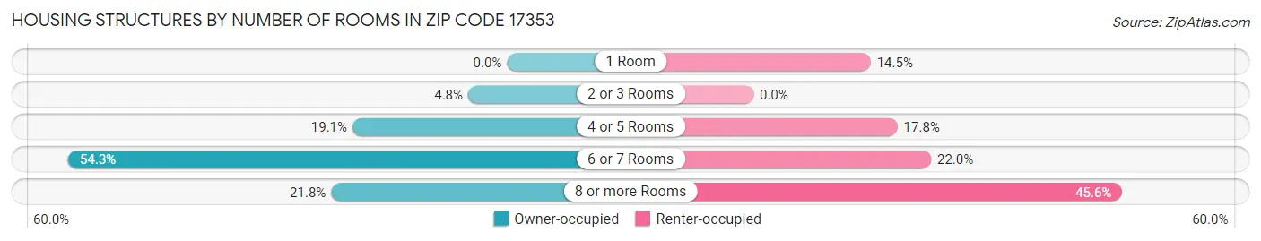 Housing Structures by Number of Rooms in Zip Code 17353