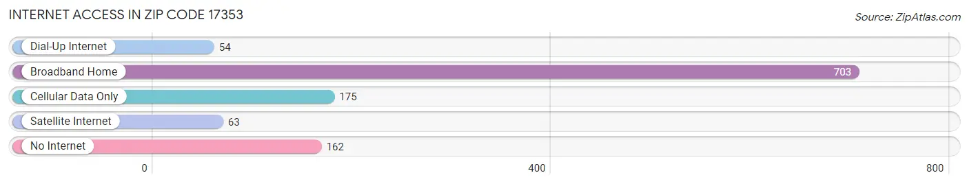 Internet Access in Zip Code 17353