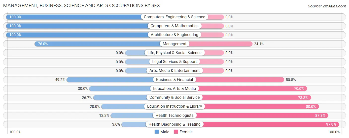 Management, Business, Science and Arts Occupations by Sex in Zip Code 17353