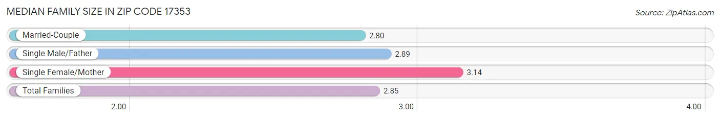 Median Family Size in Zip Code 17353