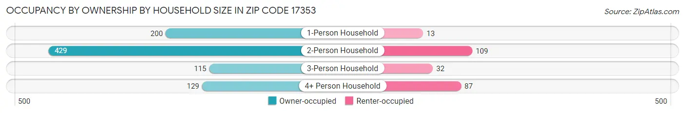 Occupancy by Ownership by Household Size in Zip Code 17353