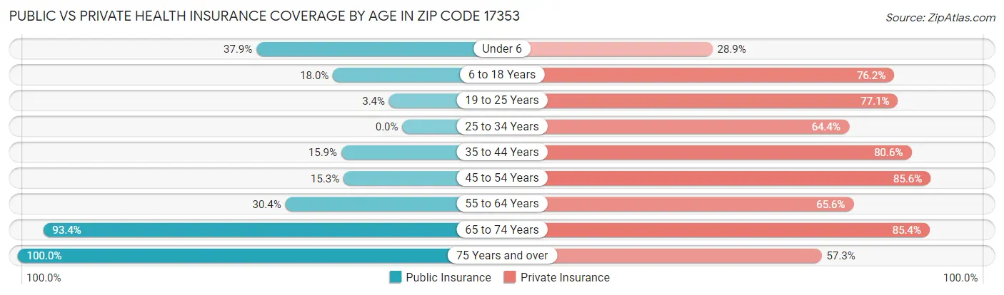 Public vs Private Health Insurance Coverage by Age in Zip Code 17353