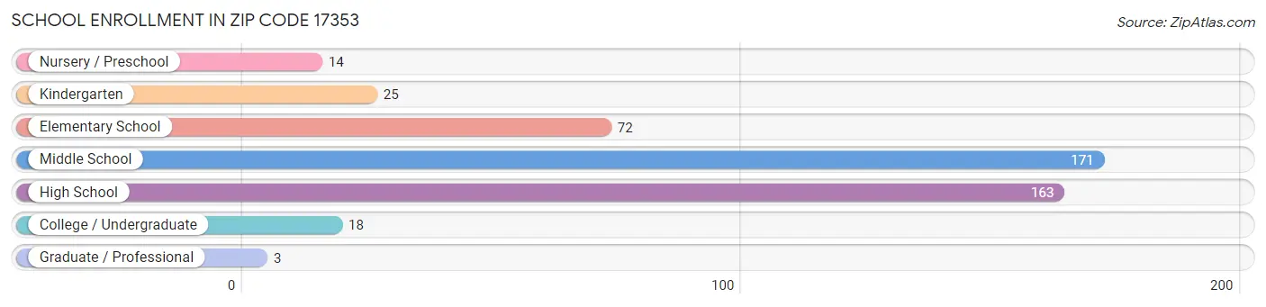 School Enrollment in Zip Code 17353