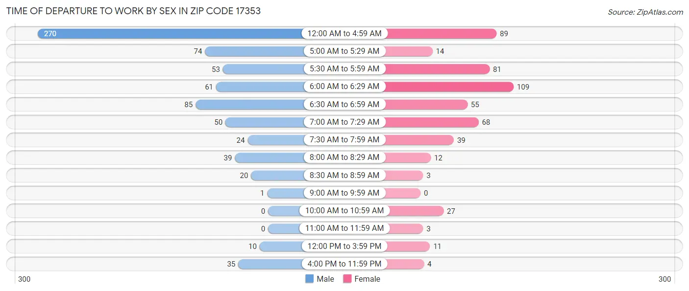 Time of Departure to Work by Sex in Zip Code 17353