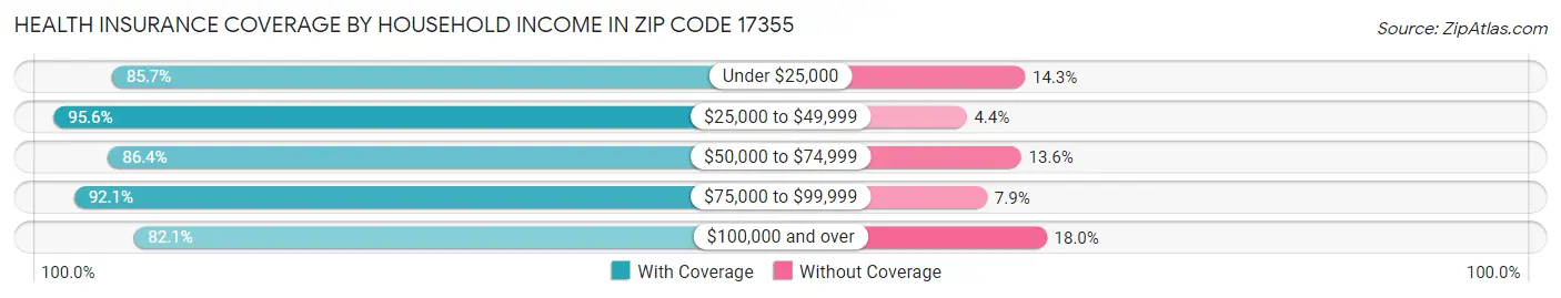 Health Insurance Coverage by Household Income in Zip Code 17355