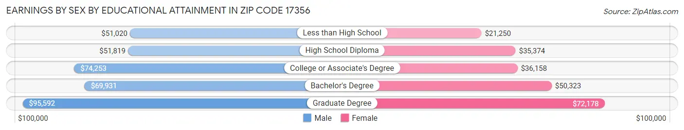 Earnings by Sex by Educational Attainment in Zip Code 17356