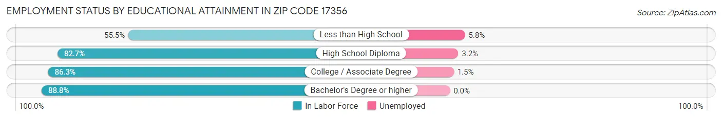 Employment Status by Educational Attainment in Zip Code 17356