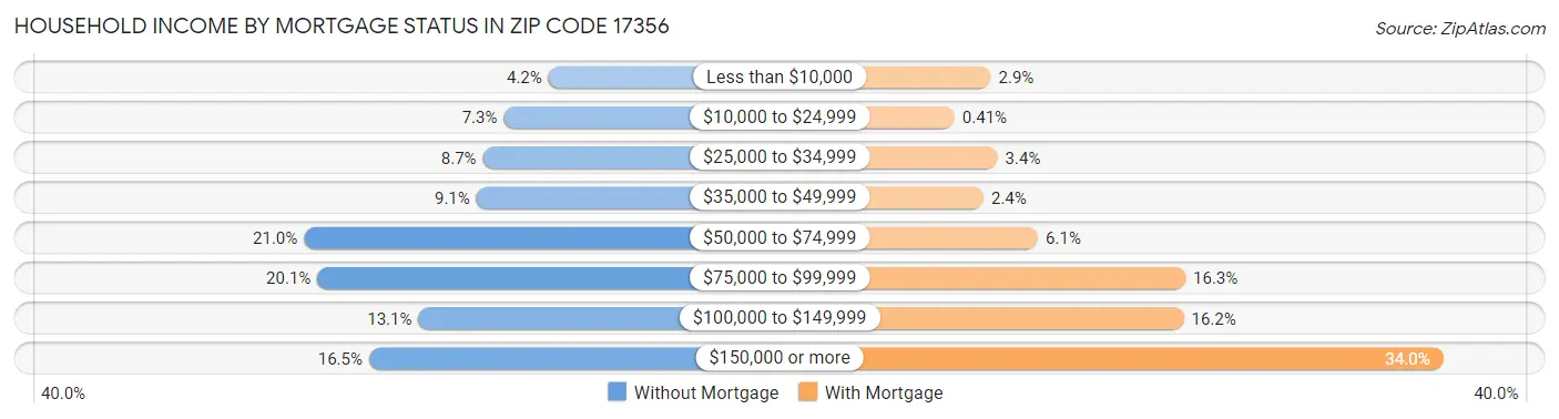 Household Income by Mortgage Status in Zip Code 17356