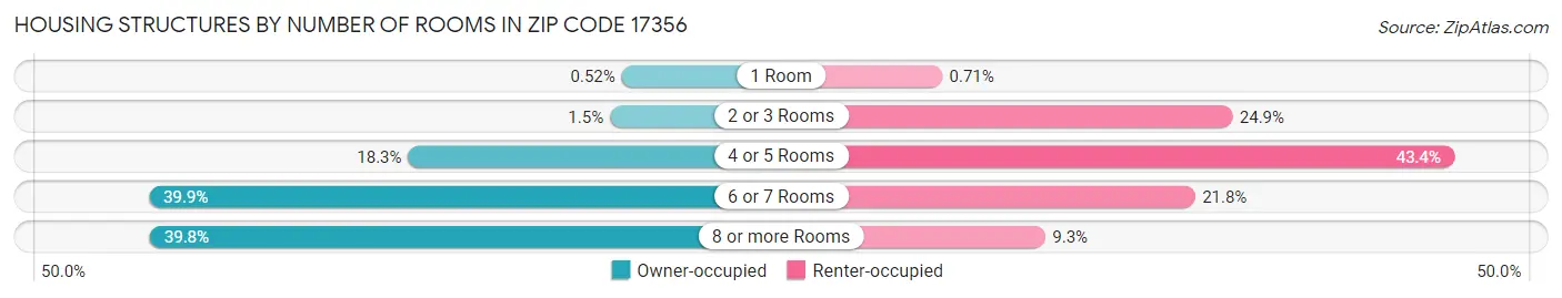 Housing Structures by Number of Rooms in Zip Code 17356