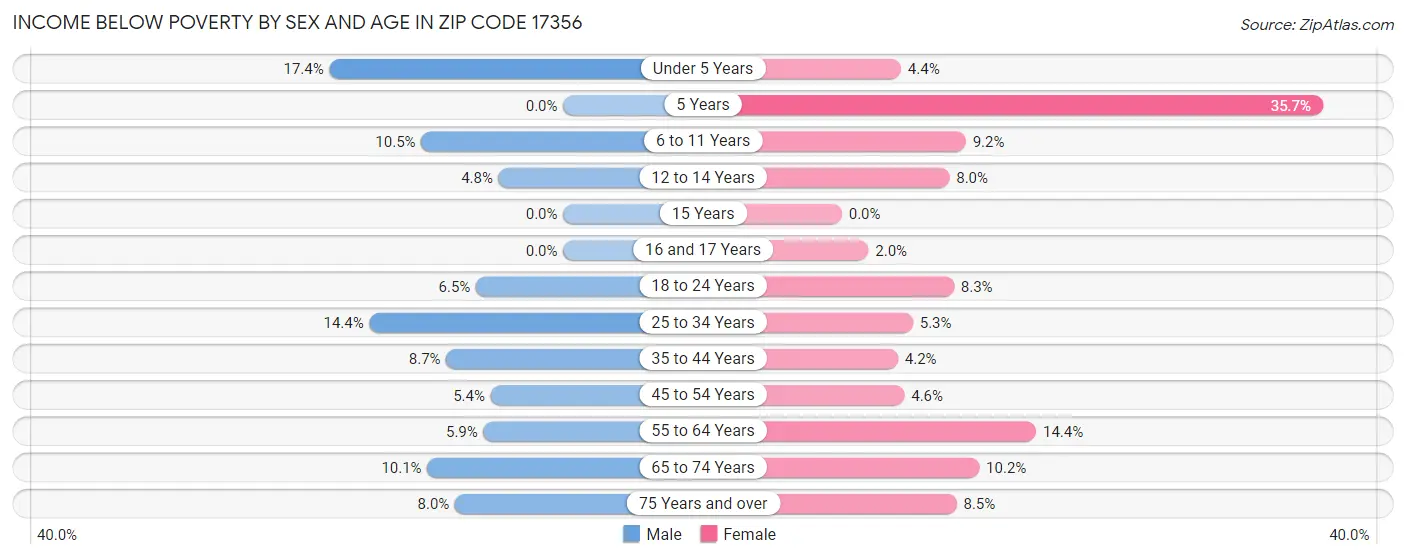 Income Below Poverty by Sex and Age in Zip Code 17356