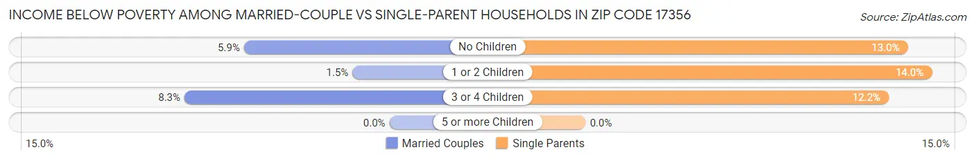 Income Below Poverty Among Married-Couple vs Single-Parent Households in Zip Code 17356