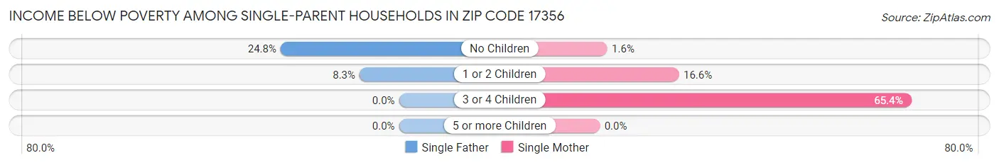 Income Below Poverty Among Single-Parent Households in Zip Code 17356