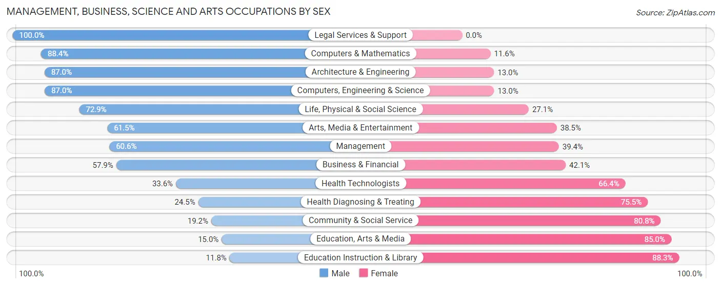 Management, Business, Science and Arts Occupations by Sex in Zip Code 17356