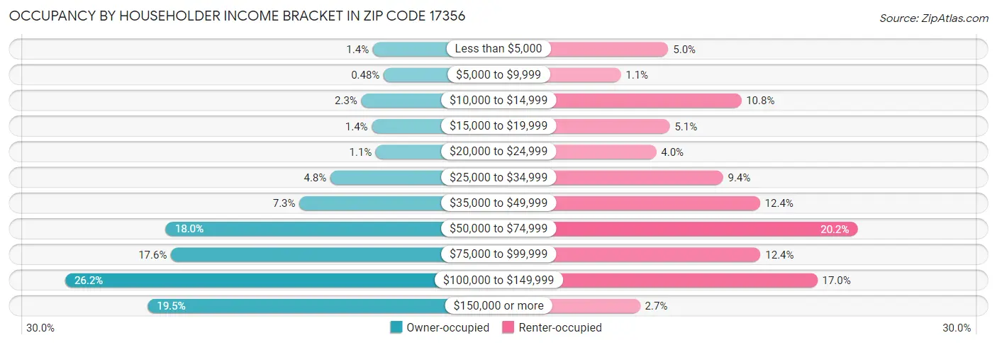 Occupancy by Householder Income Bracket in Zip Code 17356