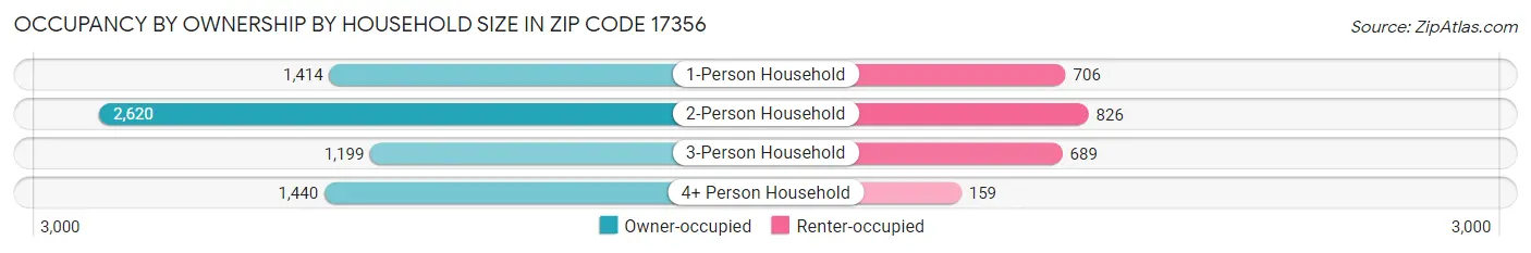 Occupancy by Ownership by Household Size in Zip Code 17356