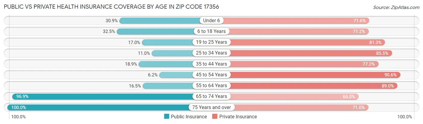 Public vs Private Health Insurance Coverage by Age in Zip Code 17356