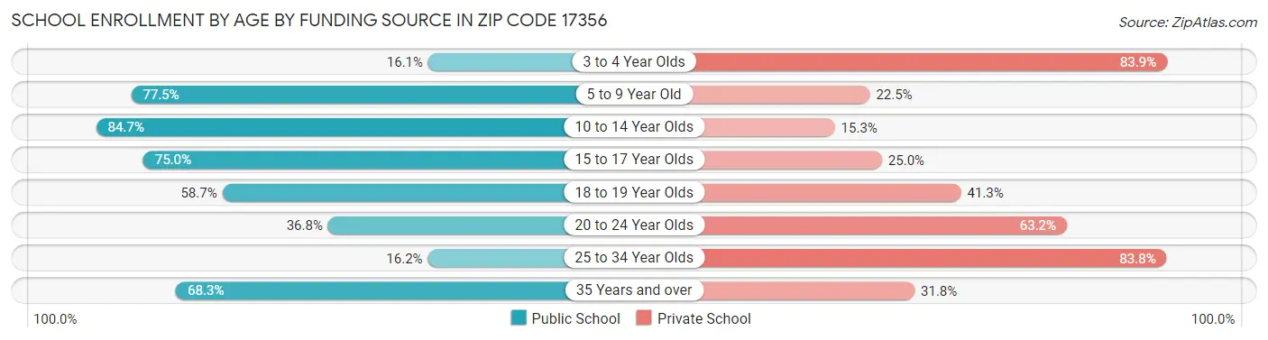 School Enrollment by Age by Funding Source in Zip Code 17356