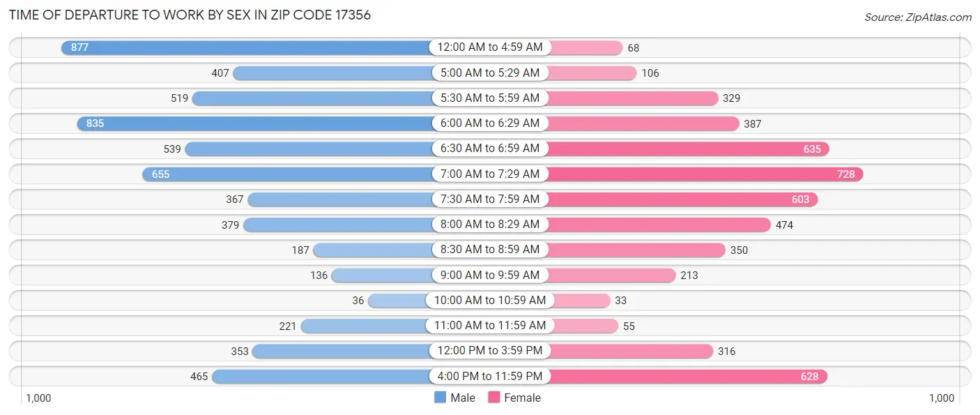 Time of Departure to Work by Sex in Zip Code 17356