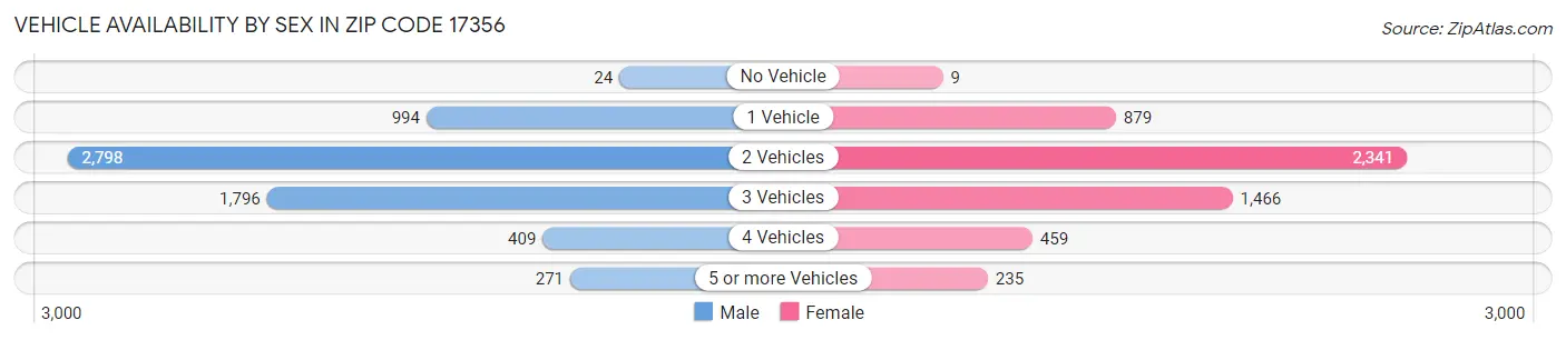 Vehicle Availability by Sex in Zip Code 17356
