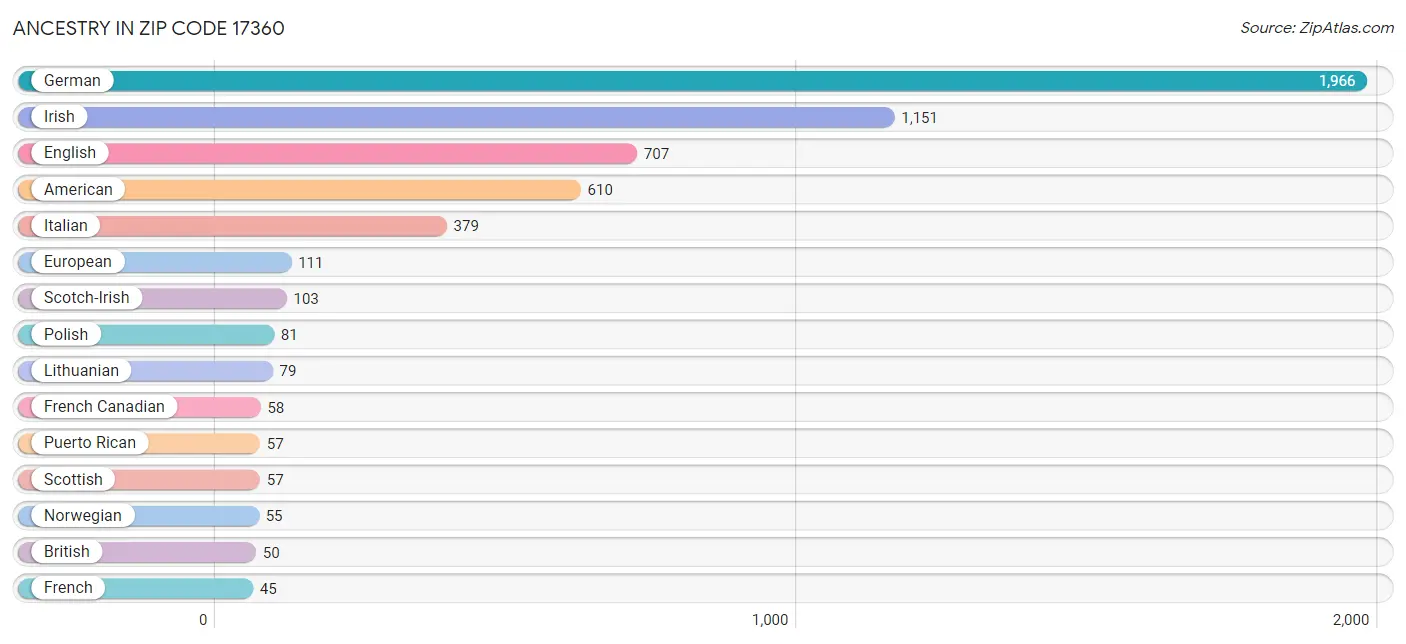 Ancestry in Zip Code 17360