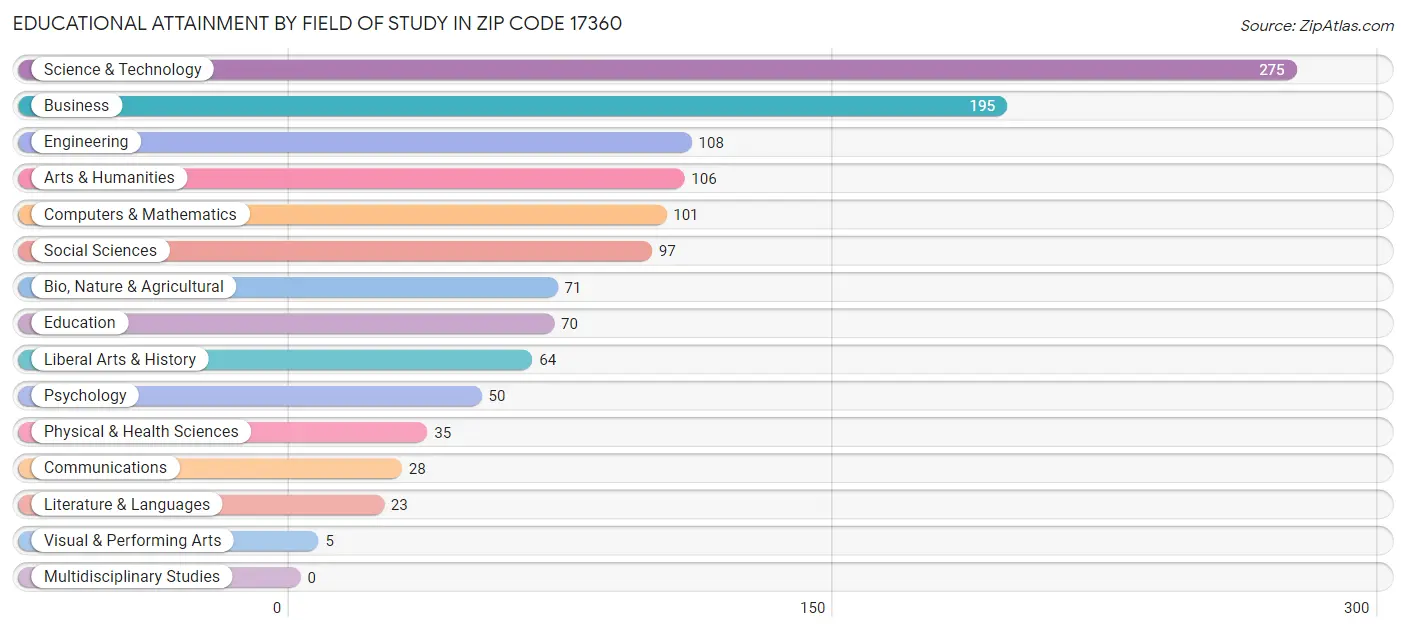 Educational Attainment by Field of Study in Zip Code 17360