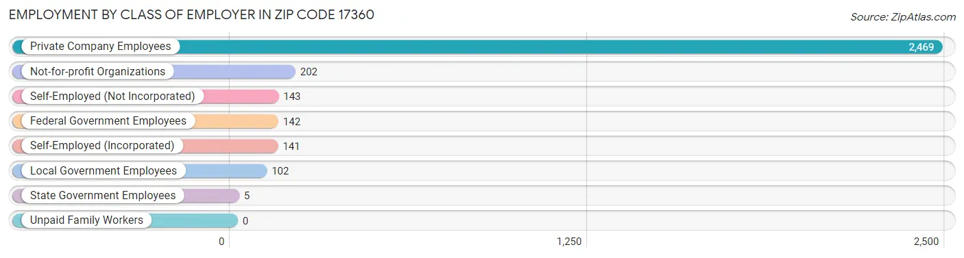 Employment by Class of Employer in Zip Code 17360