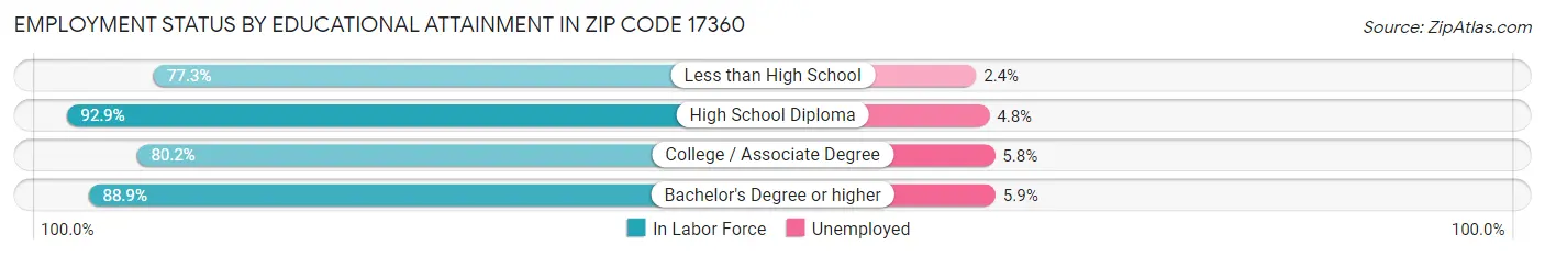 Employment Status by Educational Attainment in Zip Code 17360