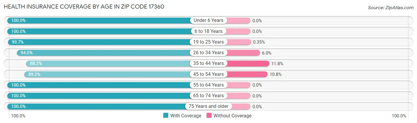 Health Insurance Coverage by Age in Zip Code 17360