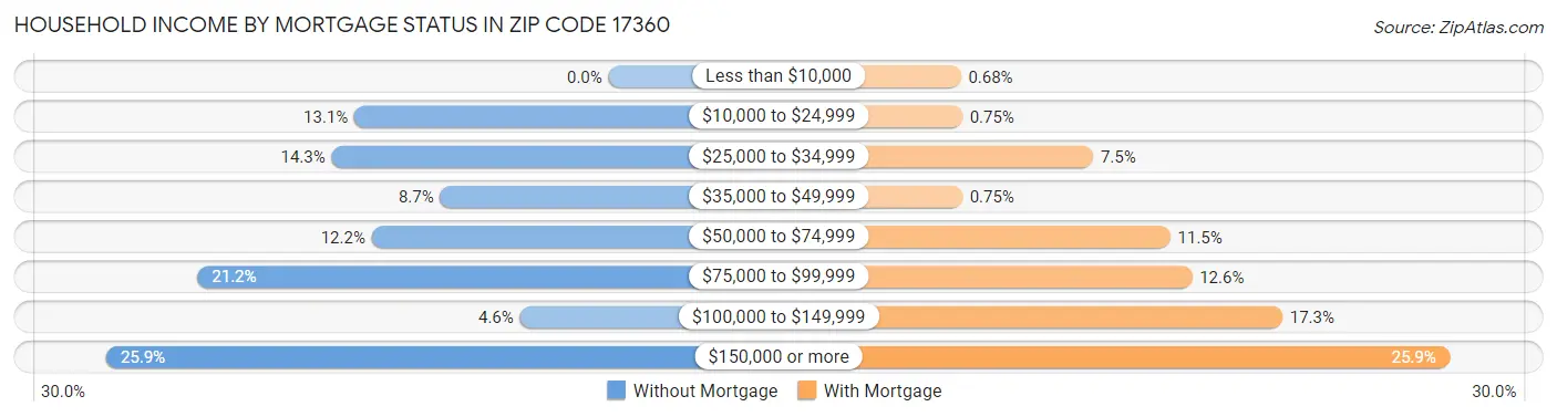 Household Income by Mortgage Status in Zip Code 17360