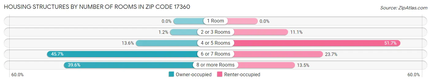 Housing Structures by Number of Rooms in Zip Code 17360