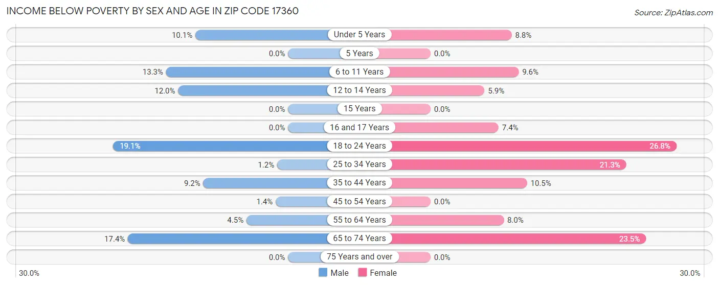Income Below Poverty by Sex and Age in Zip Code 17360