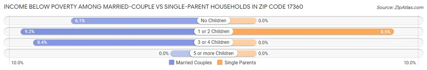 Income Below Poverty Among Married-Couple vs Single-Parent Households in Zip Code 17360