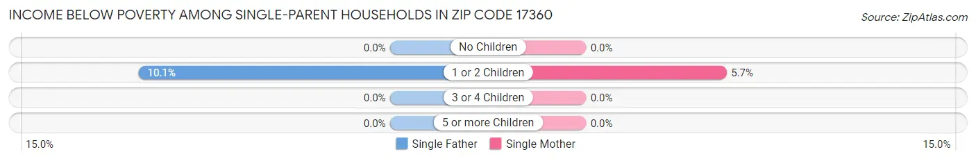 Income Below Poverty Among Single-Parent Households in Zip Code 17360