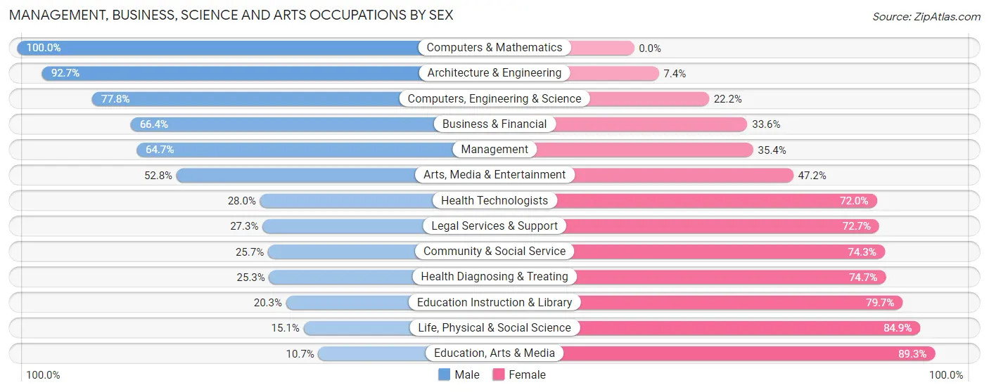 Management, Business, Science and Arts Occupations by Sex in Zip Code 17360