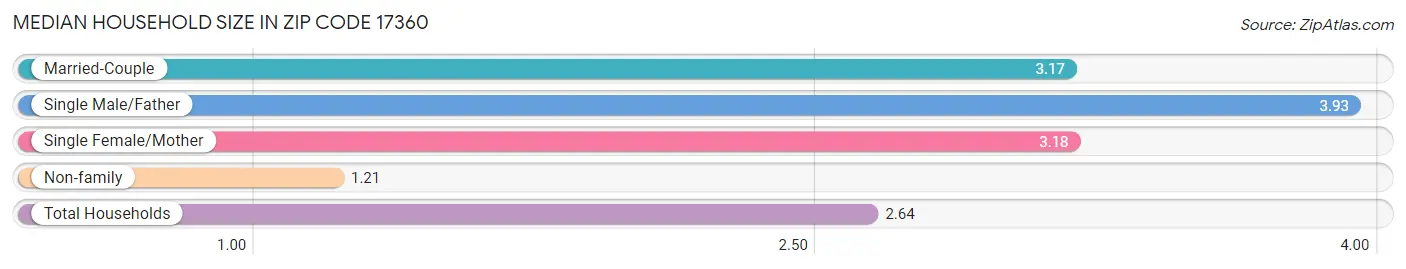 Median Household Size in Zip Code 17360