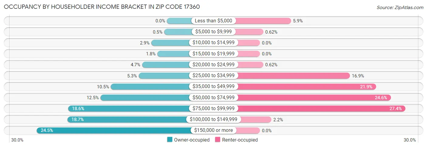 Occupancy by Householder Income Bracket in Zip Code 17360
