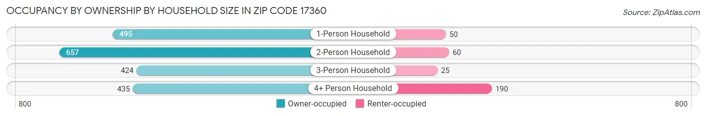 Occupancy by Ownership by Household Size in Zip Code 17360