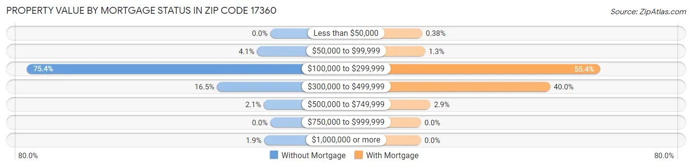 Property Value by Mortgage Status in Zip Code 17360