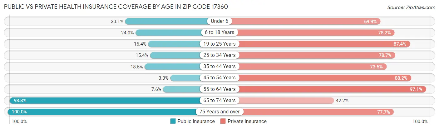 Public vs Private Health Insurance Coverage by Age in Zip Code 17360