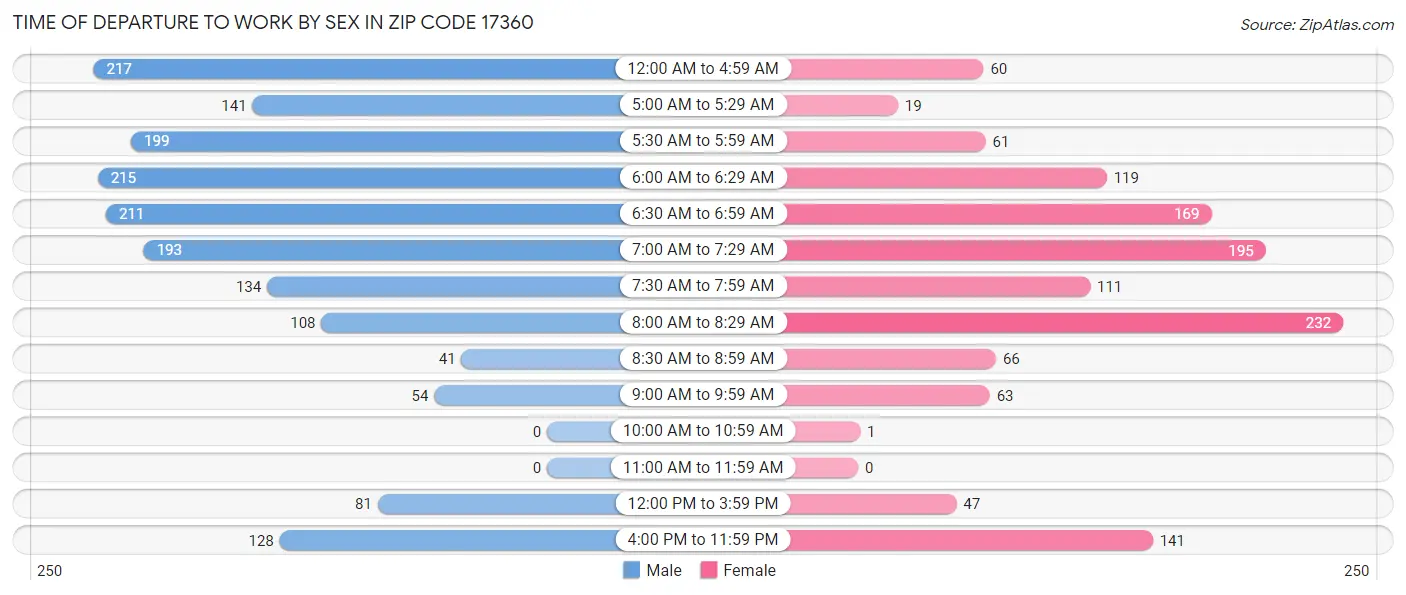 Time of Departure to Work by Sex in Zip Code 17360