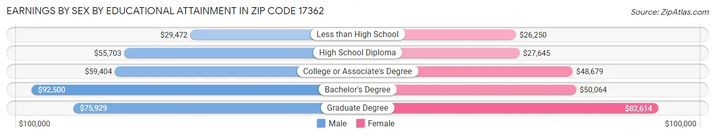 Earnings by Sex by Educational Attainment in Zip Code 17362