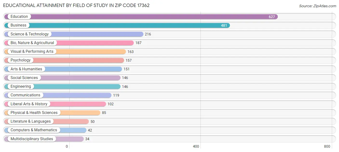 Educational Attainment by Field of Study in Zip Code 17362