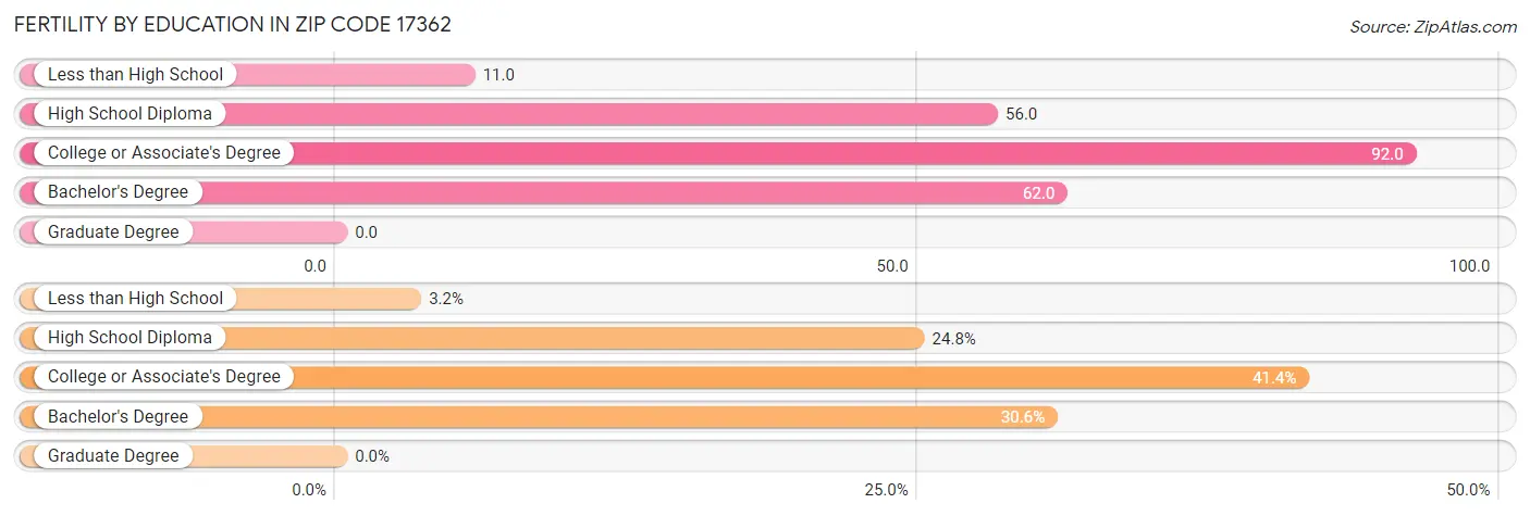 Female Fertility by Education Attainment in Zip Code 17362