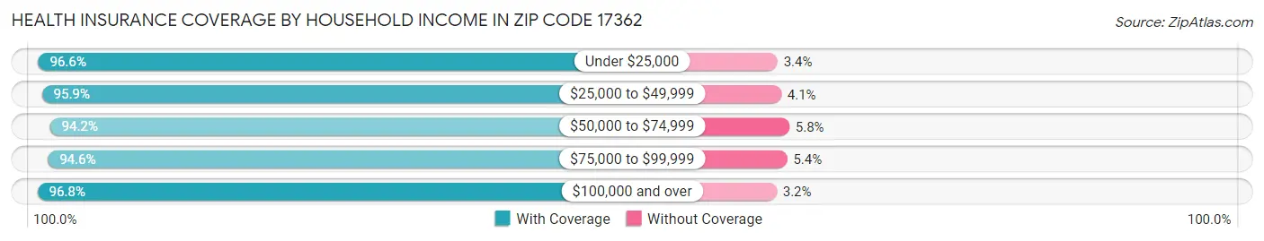 Health Insurance Coverage by Household Income in Zip Code 17362