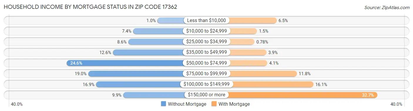 Household Income by Mortgage Status in Zip Code 17362
