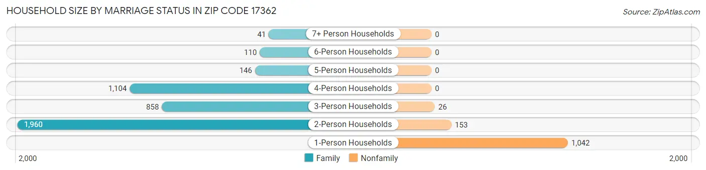 Household Size by Marriage Status in Zip Code 17362