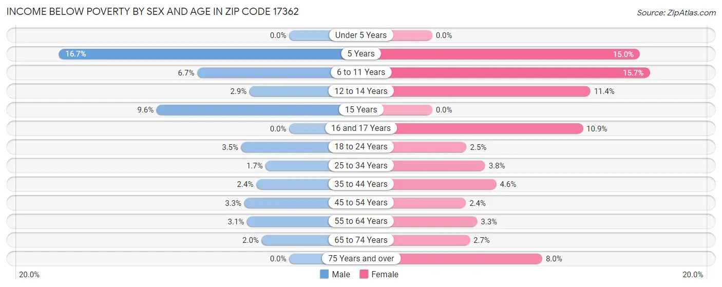 Income Below Poverty by Sex and Age in Zip Code 17362