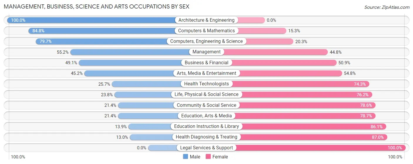 Management, Business, Science and Arts Occupations by Sex in Zip Code 17362